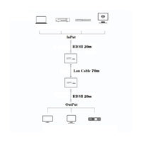 Ugreen HDMI Extender 50M