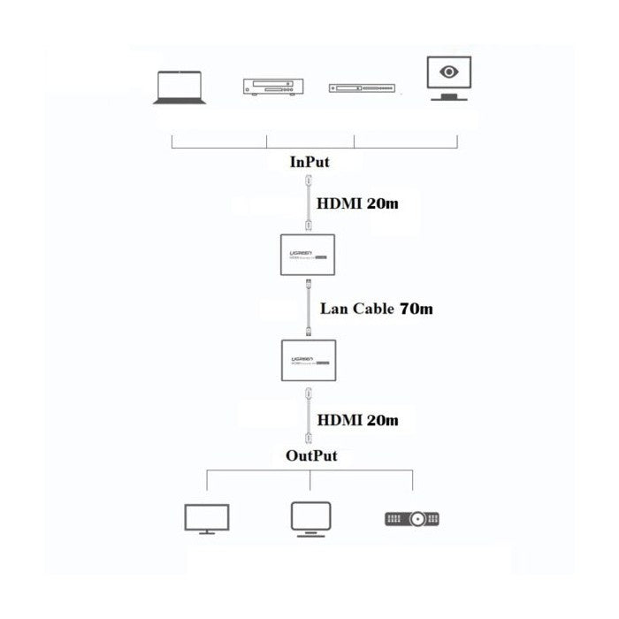 Ugreen HDMI Extender 50M